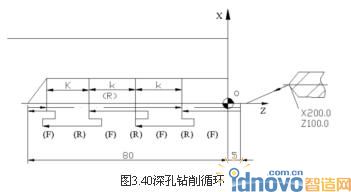 深孔钻削循环