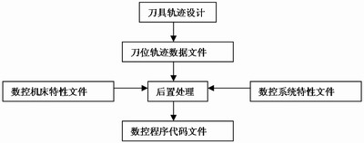 基于MasterCAM平台的数控编程后处理程序应用开发