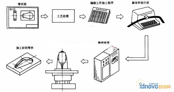 数控机床加工工件的基本过程