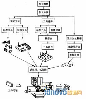 工艺系统的组成