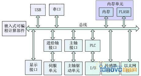 嵌入式数控系统硬件体系结构