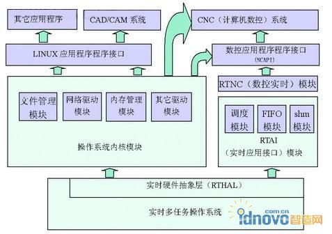 嵌入式数控系统软件体系结构