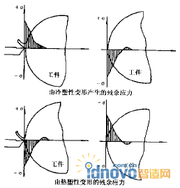 塑性变形产生的残余应力