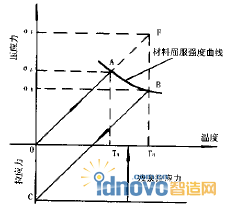 温度与残余应力的关系