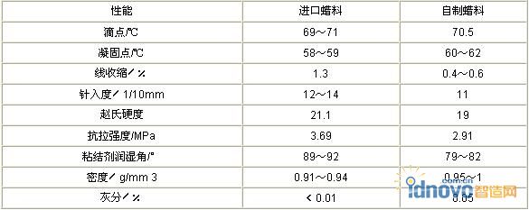 钛精铸用模料的性能