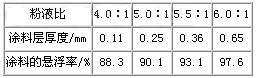 粉液比对涂料性能的影响