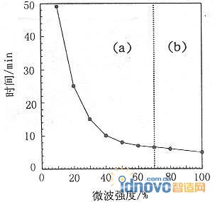 微波强度与脱蜡时间的关系