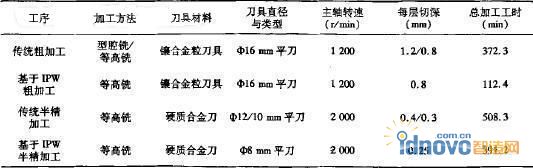 铸铁模具模块数控加工工艺与工时比较