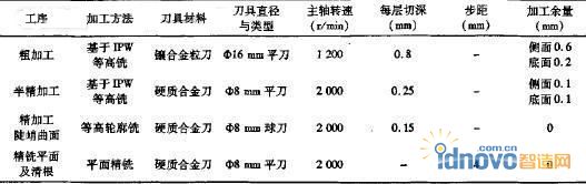 铸铁模具模块最佳数控工艺