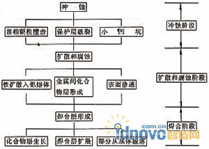 焊合形成的阶段