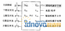 PLC内I/O点分配图