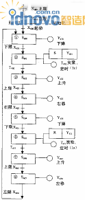 自动操作状态转换图