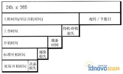 削减制造成本的损失