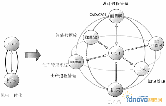 IT广场概念