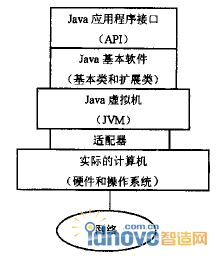 Java平台结构
