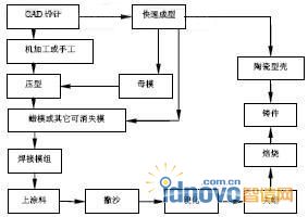 快速铸造流程示意图