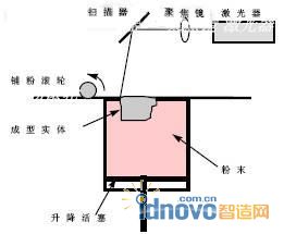 激光选区烧结原理