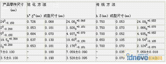 优化方法和传统方法下的成型尺寸