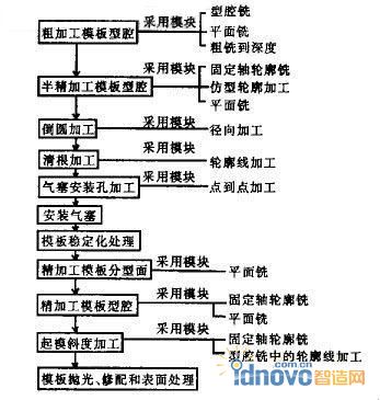 消失模铸造模具加工制造流程图