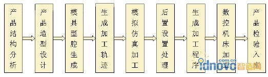 采用CAD/CAM技术的特种陶瓷产品设计及模具制作一般过程