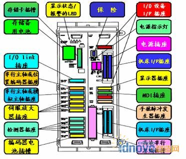 FANUC 0i系列控制单元构成及连接