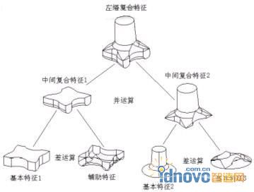 左塔的生成特征树