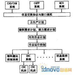 DNC系统在车间层控制系统中的地位