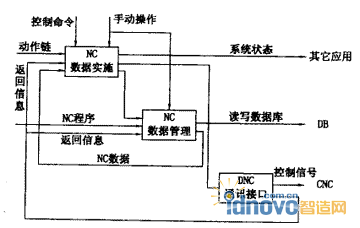 DNC系统软件的功能模型(IDEF0)