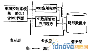 DNC系统体系结构简图