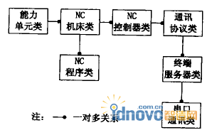 DNC系统类层次简图