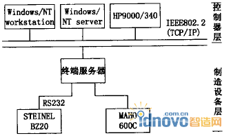 DNC系统的物理配置基本结构