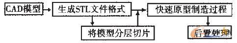 快速成形制造技术的制造过程