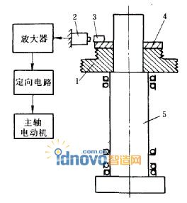 主轴准停装置的工作原理