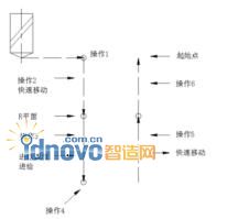 固定循环的基本动作