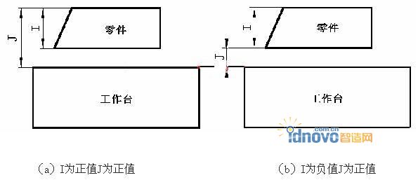 (a)I为正值J为正值 (b)I为负值J为正值