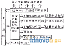 CNC系统硬件结构图