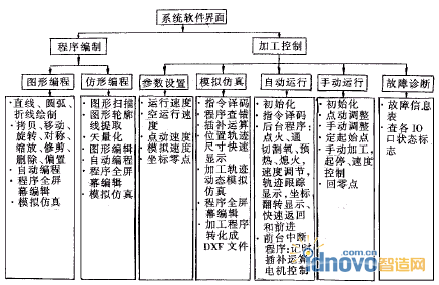 火焰切割机CNC系统软件模块结构