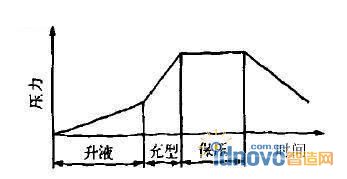 箱体低压稳压工艺