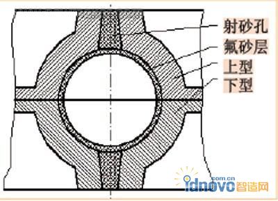 铁型覆砂