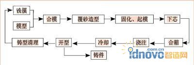 铁模覆砂线的生产工艺流程