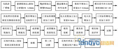 压铸模具主要加工工艺流程