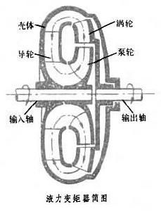液力变矩器简图 液力变矩器简图