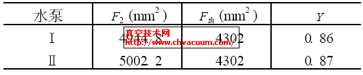 表2  叶轮出口叶片间面积和导流器喉部