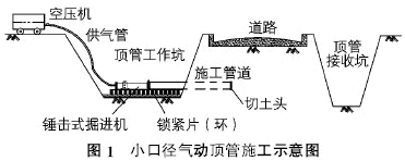 气动小口径顶管技术在管道施工中的应用及改进