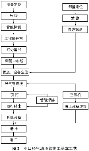 气动小口径顶管技术在管道施工中的应用及改进